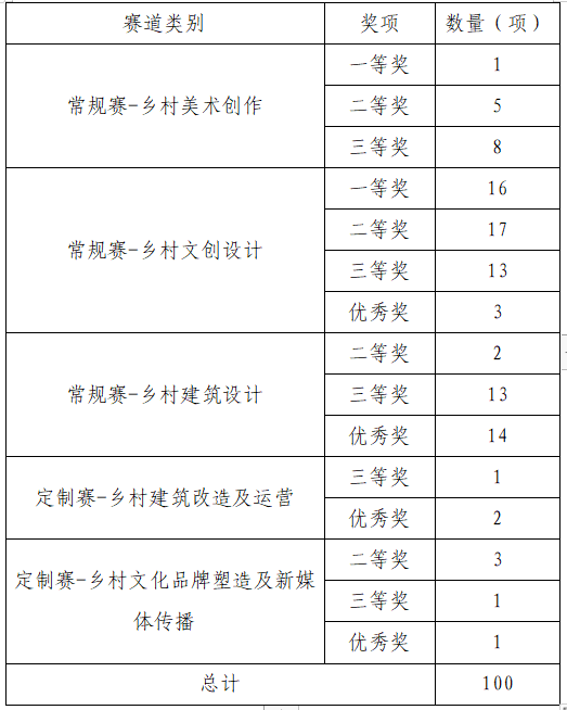 伟德BETVLCTOR1946师生受邀参加第二届安徽省乡村振兴创新创业大赛颁奖典礼3.png