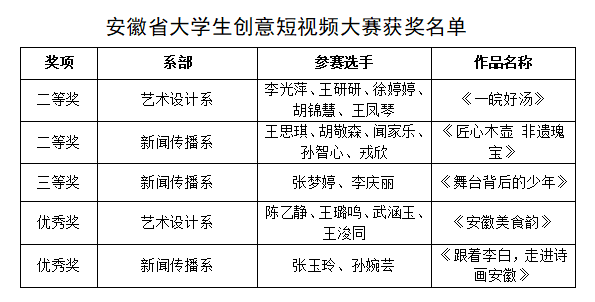 喜报：伟德BETVLCTOR1946在安徽省大学生创意短视频大赛中喜获多项荣誉3.png