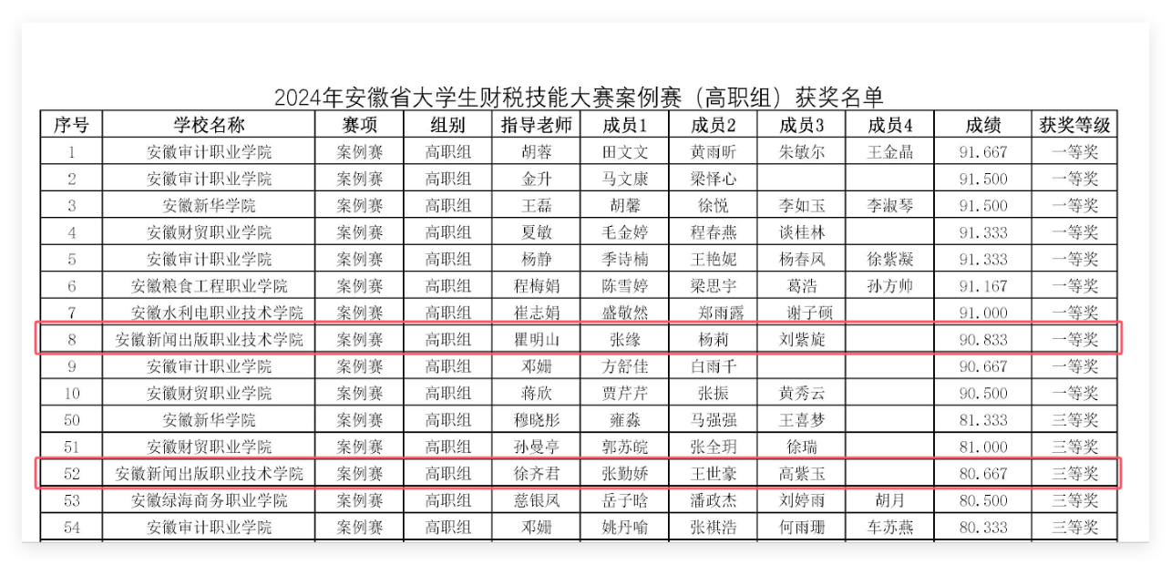 伟德BETVLCTOR1946学生在省大学生财税技能大赛中再获佳绩.png