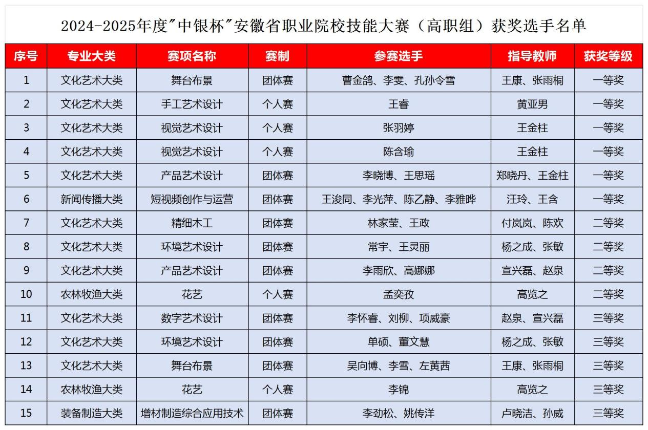 坚持“以赛育人”  助力“双高”建设1.png