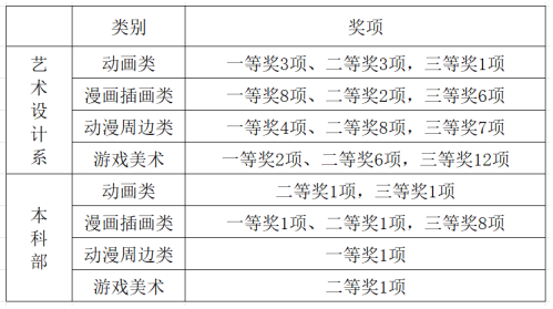 伟德BETVLCTOR1946学子在省大学生原创动漫大赛中再获佳绩1.png